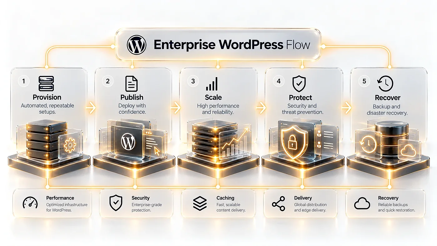 فلوی 4SO Enterprise WordPress: آمادهسازی، انتشار، مقیاس، حفاظت، بازیابی.